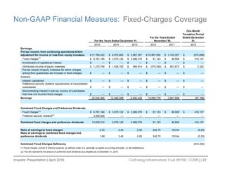 Investor Presentation | April 2016 CorEnergy Infrastructure Trust (NYSE: CORR) | 22
Non-GAAP Financial Measures: Fixed-Charges Coverage
One-Month
Transition Period
Ended December
31,
2015 2014 2013 2012 2011 2012
Earnings:
Pre-tax income from continuing operations before
adjustment for income or loss from equity investees 11,782,422$ 6,973,693$ 2,967,257$ 19,857,050$ 3,153,327$ (515,658)$
Fixed charges(1)
9,781,184$ 3,675,122$ 3,288,378$ 81,123$ 36,508$ 416,137$
Amortization of capitalized interest —$ —$ —$ —$ —$ —$
Distributed income of equity investees 1,270,754$ 1,836,783$ 584,814$ (279,395)$ 651,673$ 2,325$
Pre-tax losses of equity investees for which charges
arising from guarantees are included in fixed charges —$ —$ —$ —$ —$ —$
Subtract:
Interest capitalized —$ —$ —$ —$ —$ —$
Preference security dividend requirements of consolidated
subsidiaries —$ —$ —$ —$ —$ —$
Noncontrolling interest in pre-tax income of subsidiaries
that have not incurred fixed charges —$ —$ —$ —$ —$ —$
Earnings 22,834,360 12,485,598 6,840,449 19,658,778 3,841,508 (97,196)
Combined Fixed Charges and Preference Dividends:
Fixed charges(1)
9,781,184$ 3,675,122$ 3,288,378$ 81,123$ 36,508$ 416,137$
Preferred security dividend(2)
3,848,828 — — — — —
Combined fixed charges and preference dividends 13,630,012 3,675,122 3,288,378 81,123 36,508 416,137
Ratio of earnings to fixed charges 2.33 3.40 2.08 242.70 103.84 (0.23)
Ratio of earnings to combined fixed charges and
preference dividends 1.68 3.40 2.08 242.70 103.84 (0.23)
Combined Fixed Charges Deficiency (513,333)
(2) This line represents the amount of preferred stock dividends accumulated as of December 31, 2015
For the Years Ended December 31,
For the Years Ended
November 30,
(1) Fixed charges consist of interest expense, as defined under U.S. generally accepted accounting principles, on all indebtedness
 