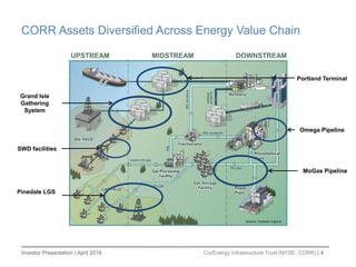 Investor Presentation | April 2016 CorEnergy Infrastructure Trust (NYSE: CORR) | 4
CORR Assets Diversified Across Energy Value Chain
UPSTREAM MIDSTREAM DOWNSTREAM
SWD facilities
Portland Terminal
Pinedale LGS
Omega Pipeline
MoGas Pipeline
Grand Isle
Gathering
System
 