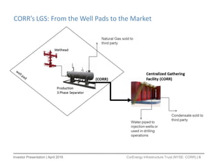 Investor Presentation | April 2016 CorEnergy Infrastructure Trust (NYSE: CORR) | 6
CORR’s LGS: From the Well Pads to the Market
 
