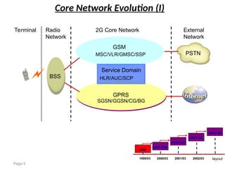 3G core network overview & 3GPP evolution paths | PPT