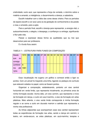 10
criatividade; outro azul, que representa a força da vontade, o domínio sobre a
matéria e amarelo, a inteligência, o discernimento a clareza, a sabedoria.
Escolhi trabalhar com a idéia das cores desse chakra. Para os períodos
de espera escolhi a cor azul; para os da gestação do conhecimento e da paixão
o rosa, e amarelo, para a ação.
Para o período final, escolhi o laranja para representar, a energia vital, o
autoconhecimento, a alegria, o desapego, a confiança e a entrega, significando
o fluir pela vida.
Passei a expressar dessa forma as qualidades que eu tive que
desenvolver para ser professora.
E o fundo ficou assim:
TABELA 1 – ESTRUTURA PARA FUNDO DA COMPOSIÇÃO
Essa visualização me sugeriu um gráfico e comecei então a ligar os
pontos. Com um pincel fui traçando uma linha, ligando os pedaços do currículo
que estavam colados no papel, como se fossem pontos.
Organizei a composição, estabelecendo, portanto um eixo central
horizontal em verde limão, que representa inicialmente, os primeiros anos da
minha formação escolar. Acima dele, um eixo carmim, que representa o início
da formação em dança, e outro em azul marinho, o eixo da formação em artes
plásticas. Mais adiante, o eixo verde limão corresponde à minha formação
regular e se soma a outro em dourado marrom e salmão que representa a
minha vida profissional.
As linhas adjacentes que acompanham esse eixo central representam
todas as experiências de formação nas artes, sendo a dança em carmim; o
teatro, em verde-escuro, as artes plásticas, em azul-marinho; terapias e
Desde
que eu
consigo
1974 83 84 85 86 87 88 89 90 91 92 93 94 95 96 97 98 99
Lembrar-
me até
1974
A
1981
 
