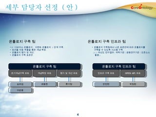 세부 담당자 선정  ( 안 ) 온톨로지 구축 팀 온톨로지 구축 인프라 팀 초기개념구축 파트 최주원 이순웅 류기정 개념확장 파트 평가 및 개선 파트 인프라 구축 파트 OPEN API  파트 최동현 안진현 박정원 온톨로지 구축 팀 IT  디바이스 온톨로지 ,  이벤트 온톨로지  1 단계 구축 . 트리플 자동 추출을 통한 개념 확장 . 온톨로지 평가 및 개선 . 온톨로지 구축 표준안 . 온톨로지 구축 인프라 팀 온톨로지 구축팀에서 나온 표준안에 따라 온톨로지를 구축할 수 있도록 시스템 구축 . (1,2 차년도 연구결과 / 위탁기관 / 공동연구기관 / 오픈소스 활용 ) 