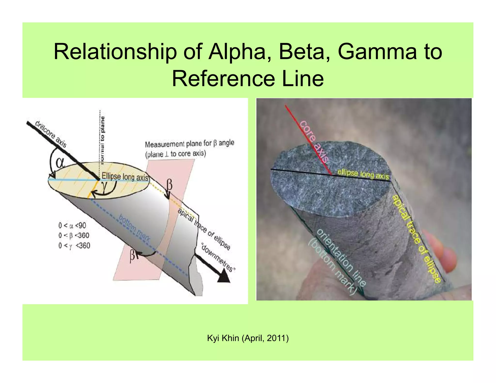 Relationship of Alpha, Beta, Gamma to
Reference Line
Kyi Khin (April, 2011)
 