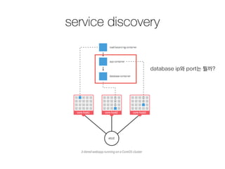 service discovery
database ip와 port는 뭘까?
 