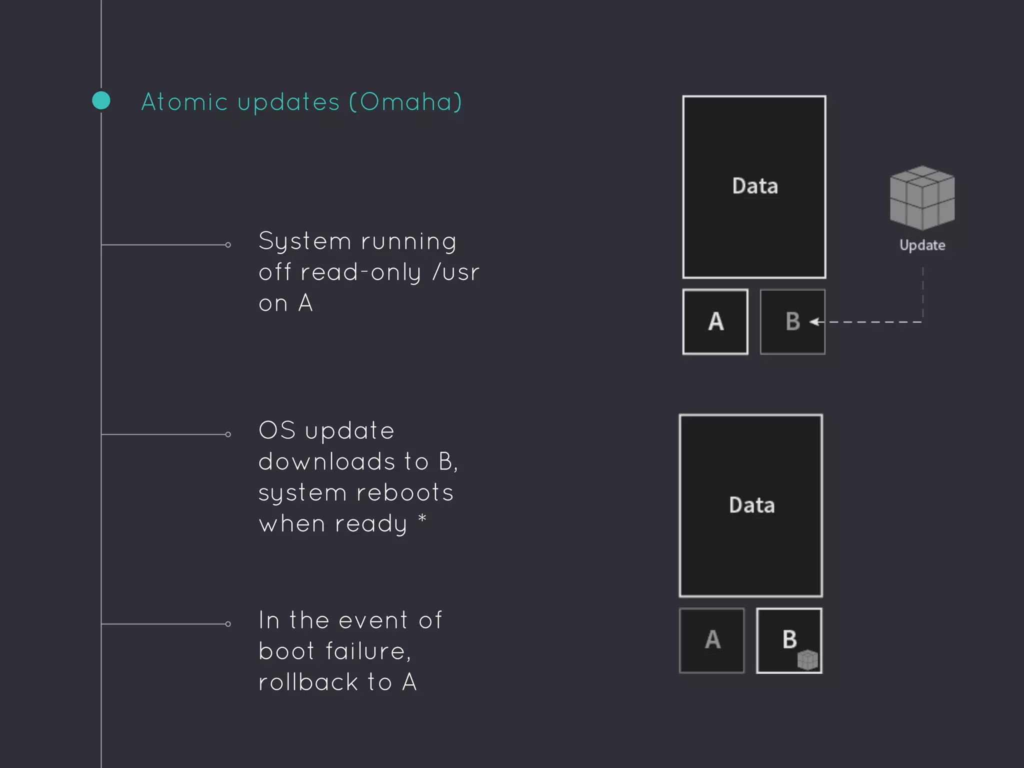 Atomic updates (Omaha)
In the event of
boot failure,
rollback to A
System running
off read-only /usr
on A
OS update
downloads to B,
system reboots
when ready *
 