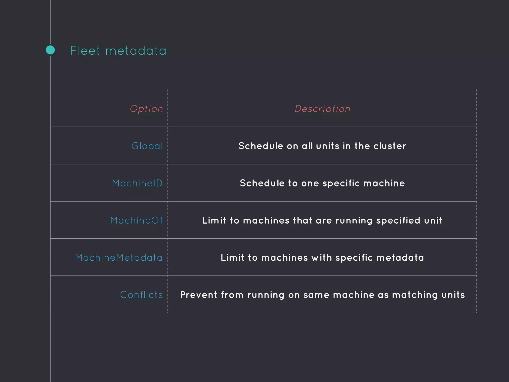 Fleet metadata
Option Description
Global Schedule on all units in the cluster
MachineID Schedule to one specific machine
MachineOf Limit to machines that are running specified unit
MachineMetadata Limit to machines with specific metadata
Conflicts Prevent from running on same machine as matching units
 