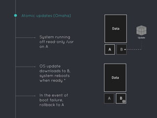 Atomic updates (Omaha)
In the event of
boot failure,
rollback to A
System running
off read-only /usr
on A
OS update
downloads to B,
system reboots
when ready *
 