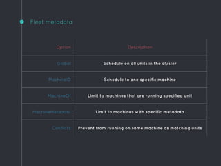 Fleet metadata
Option Description
Global Schedule on all units in the cluster
MachineID Schedule to one specific machine
MachineOf Limit to machines that are running specified unit
MachineMetadata Limit to machines with specific metadata
Conflicts Prevent from running on same machine as matching units
 