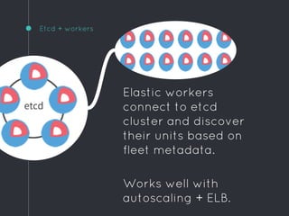 Etcd + workers
Elastic workers
connect to etcd
cluster and discover
their units based on
fleet metadata.
Works well with
autoscaling + ELB.
 