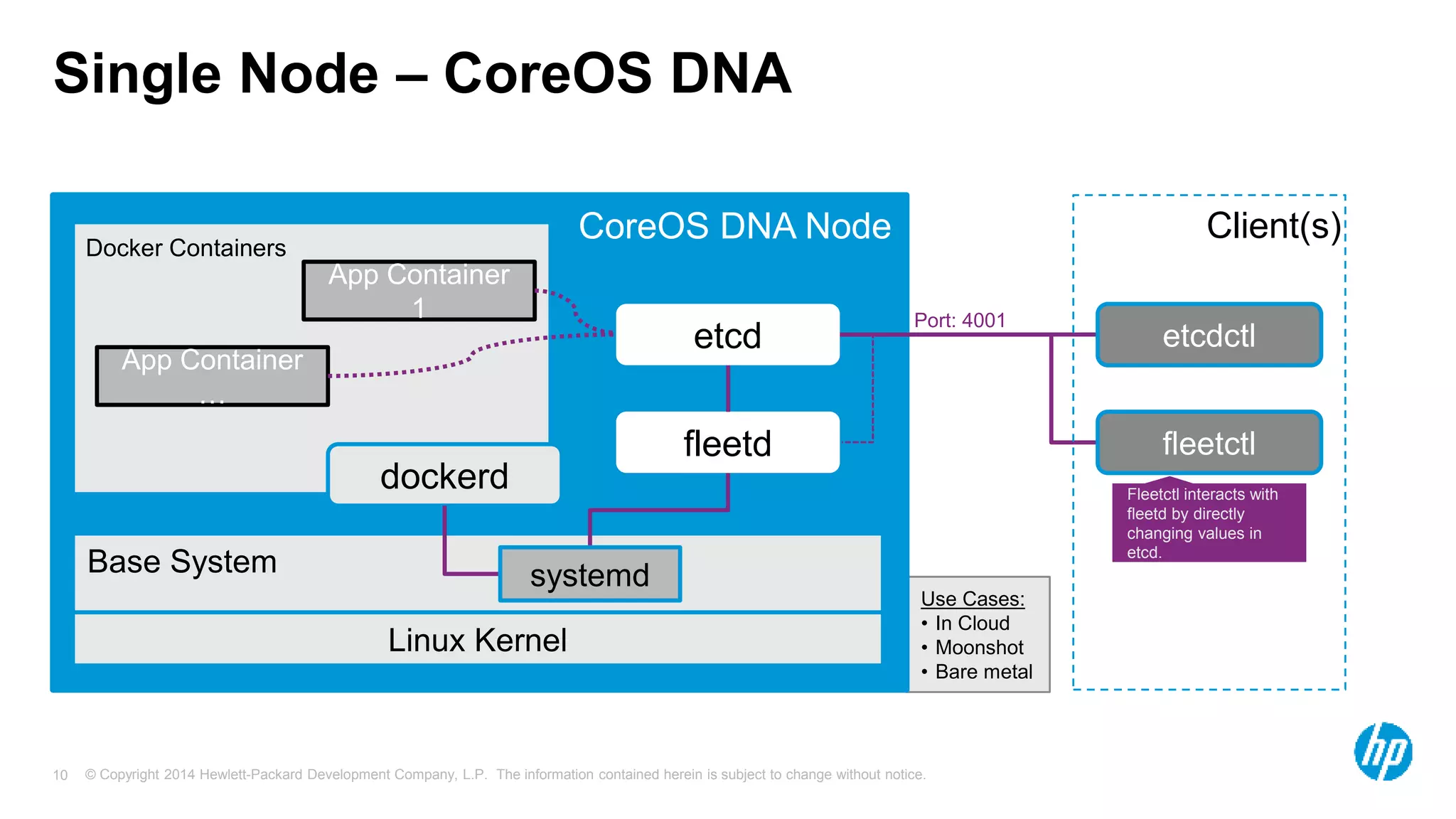 © Copyright 2014 Hewlett-Packard Development Company, L.P. The information contained herein is subject to change without notice.10
Use Cases:
• In Cloud
• Moonshot
• Bare metal
Single Node – CoreOS DNA
Linux Kernel
etcd
fleetd
Base System
CoreOS DNA Node
dockerd
Docker Containers
systemd
App Container
1
App Container
…
Port: 4001
Fleetctl interacts with
fleetd by directly
changing values in
etcd.
etcdctl
Client(s)
fleetctl
 