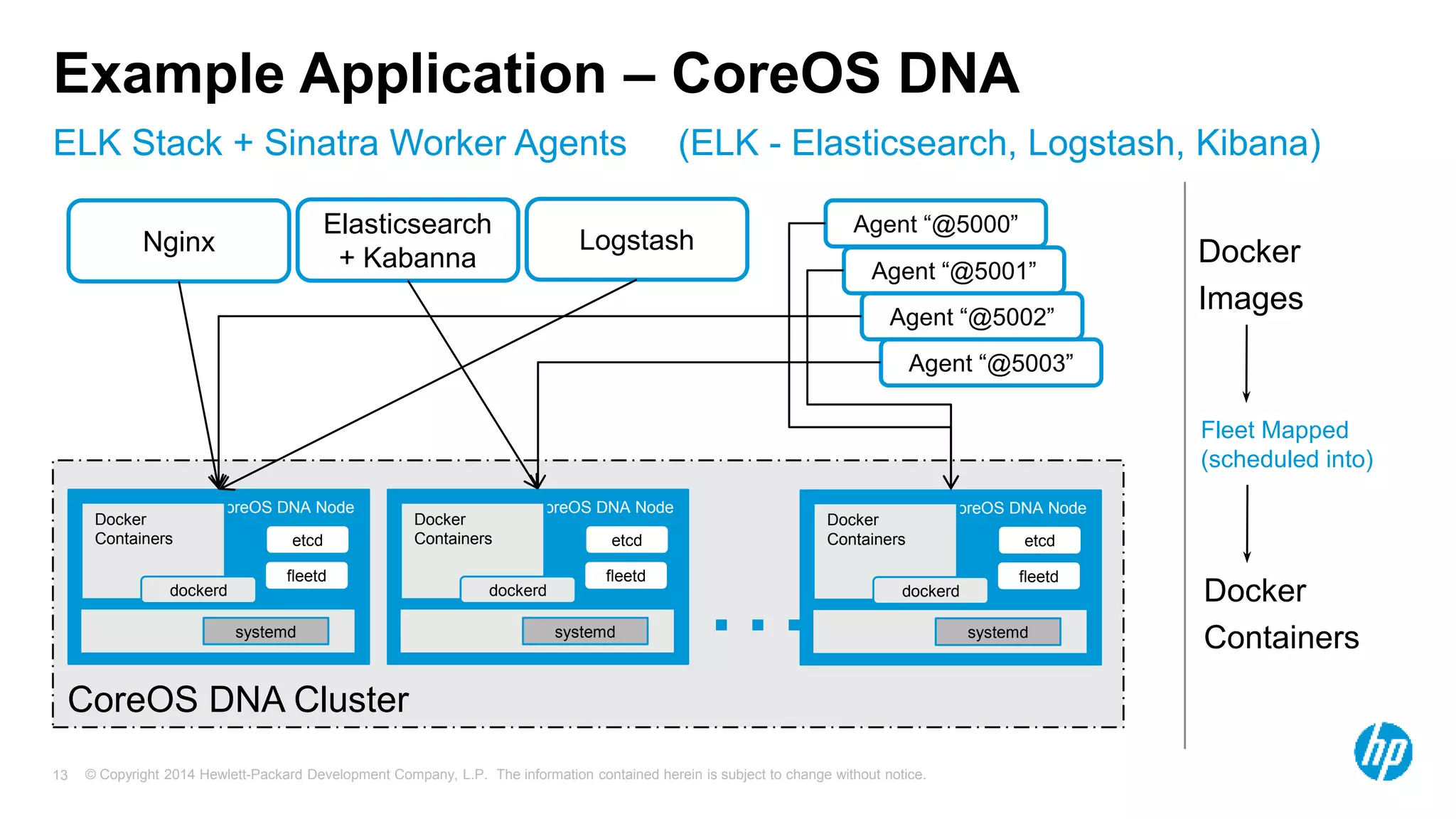 © Copyright 2014 Hewlett-Packard Development Company, L.P. The information contained herein is subject to change without notice.13
ELK Stack + Sinatra Worker Agents (ELK - Elasticsearch, Logstash, Kibana)
Example Application – CoreOS DNA
CoreOS DNA Cluster
CoreOS DNA Node
Docker
Containers etcd
fleetd
dockerd
systemd
CoreOS DNA Node
Docker
Containers etcd
fleetd
dockerd
systemd
CoreOS DNA Node
Docker
Containers etcd
fleetd
dockerd
systemd…
Agent “@5001”
Agent “@5003”
Agent “@5002”
Agent “@5000”
Nginx Logstash
Elasticsearch
+ Kabanna Docker
Images
Fleet Mapped
(scheduled into)
Docker
Containers
 