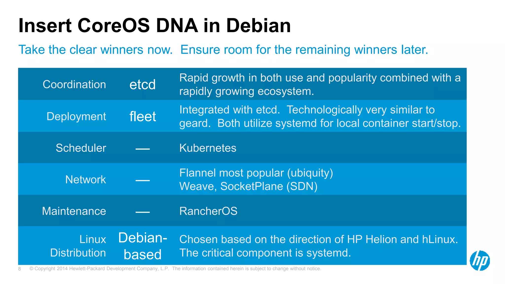 © Copyright 2014 Hewlett-Packard Development Company, L.P. The information contained herein is subject to change without notice.8
Take the clear winners now. Ensure room for the remaining winners later.
Insert CoreOS DNA in Debian
Coordination etcd
Rapid growth in both use and popularity combined with a
rapidly growing ecosystem.
Deployment fleet
Integrated with etcd. Technologically very similar to
geard. Both utilize systemd for local container start/stop.
Scheduler — Kubernetes
Network —
Flannel most popular (ubiquity)
Weave, SocketPlane (SDN)
Maintenance — RancherOS
Linux
Distribution
Debian-
based
Chosen based on the direction of HP Helion and hLinux.
The critical component is systemd.
 