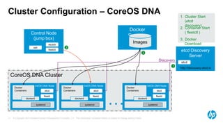 © Copyright 2014 Hewlett-Packard Development Company, L.P. The information contained herein is subject to change without notice.11
CoreOS DNA Cluster
Cluster Configuration – CoreOS DNA
CoreOS DNA Node
Docker
Containers etcd
fleetd
dockerd
systemd
CoreOS DNA Node
Docker
Containers etcd
fleetd
dockerd
systemd
CoreOS DNA Node
Docker
Containers etcd
fleetd
dockerd
systemd…
etcd Discovery
Server
etcd
http://discovery.etcd.io
Docker
Registry
Images
Discovery
Control Node
(jump box)
etcdctl
fleetctl
ssh
1
2
3
1. Cluster Start
(etcd
discovery)
2. Container Start
( fleetctl )
3. Docker
Download
 