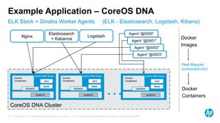 © Copyright 2014 Hewlett-Packard Development Company, L.P. The information contained herein is subject to change without notice.13
ELK Stack + Sinatra Worker Agents (ELK - Elasticsearch, Logstash, Kibana)
Example Application – CoreOS DNA
CoreOS DNA Cluster
CoreOS DNA Node
Docker
Containers etcd
fleetd
dockerd
systemd
CoreOS DNA Node
Docker
Containers etcd
fleetd
dockerd
systemd
CoreOS DNA Node
Docker
Containers etcd
fleetd
dockerd
systemd…
Agent “@5001”
Agent “@5003”
Agent “@5002”
Agent “@5000”
Nginx Logstash
Elasticsearch
+ Kabanna Docker
Images
Fleet Mapped
(scheduled into)
Docker
Containers
 