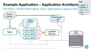 © Copyright 2014 Hewlett-Packard Development Company, L.P. The information contained herein is subject to change without notice.24
ELK Stack + Sinatra Worker Agents (ELK - Elasticsearch, Logstash, Kibana)
Example Application – Application Architecture
HTT
P
Logstash
Service
HTT
P
Nginx
Port: 80
Key
Docker
Container
HTTP
Logstas
hPublic
Internet
Worker “@5001”
Worker “@5002”
Worker “@5003”
…
Worker
“@5000”Sinatra Service:
“Hello World”
Logstash
Agent
H
T
T
P
etcd
/logstash
/logstash/host
…
/app/server/5000
/app/server/5001
…
/elasticsearch/host
…
etcd
(federated)
Elasticsearc
hKibana
Kopf
Plugins:
 