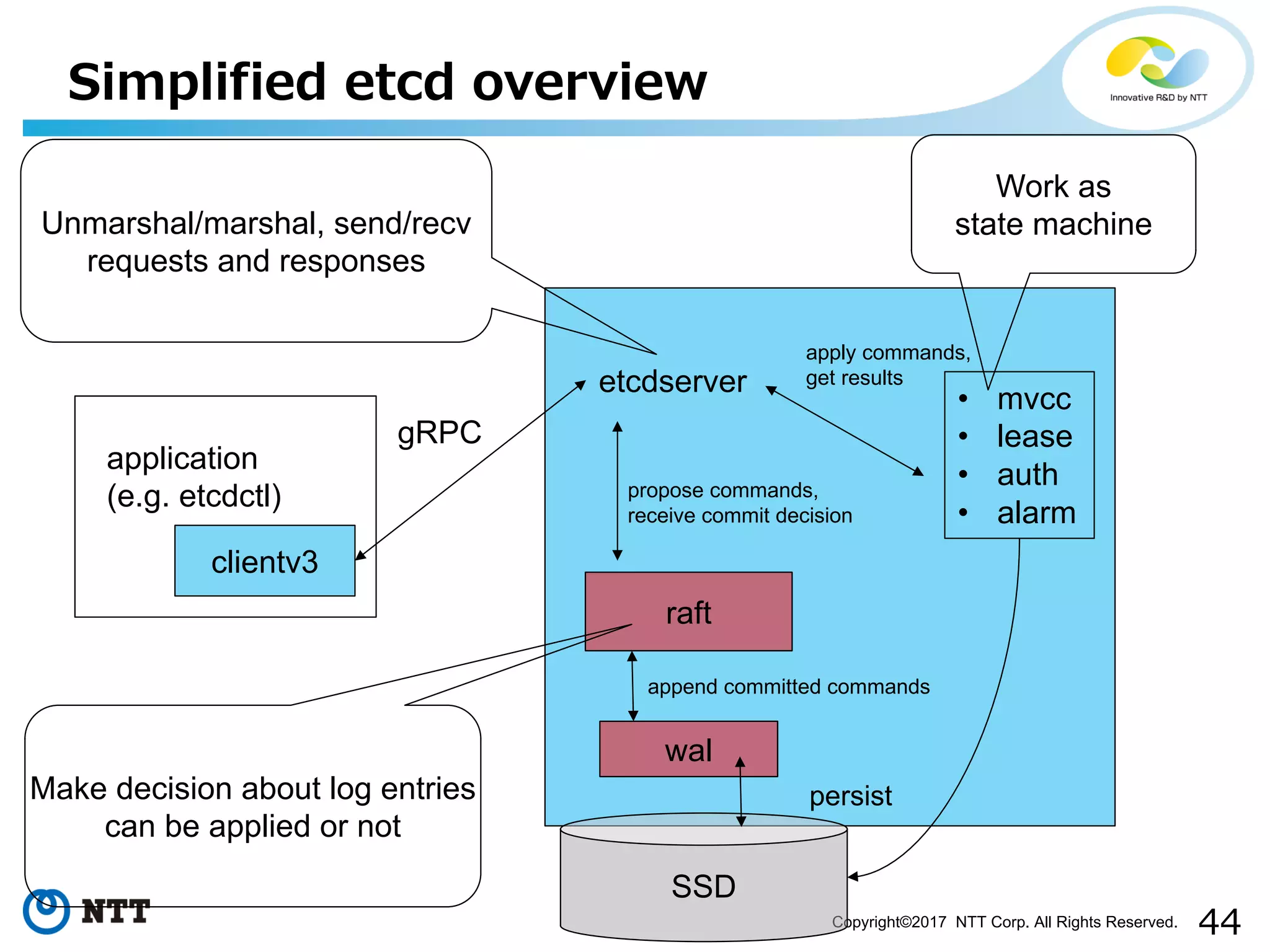 44Copyright©2017 NTT Corp. All Rights Reserved.
Simplified etcd overview
clientv3
application
(e.g. etcdctl)
etcdserver
gRPC
raft
wal
SSD
• mvcc
• lease
• auth
• alarm
propose commands,
receive commit decision
apply commands,
get results
append committed commands
persistMake decision about log entries
can be applied or not
Work as
state machineUnmarshal/marshal, send/recv
requests and responses
 