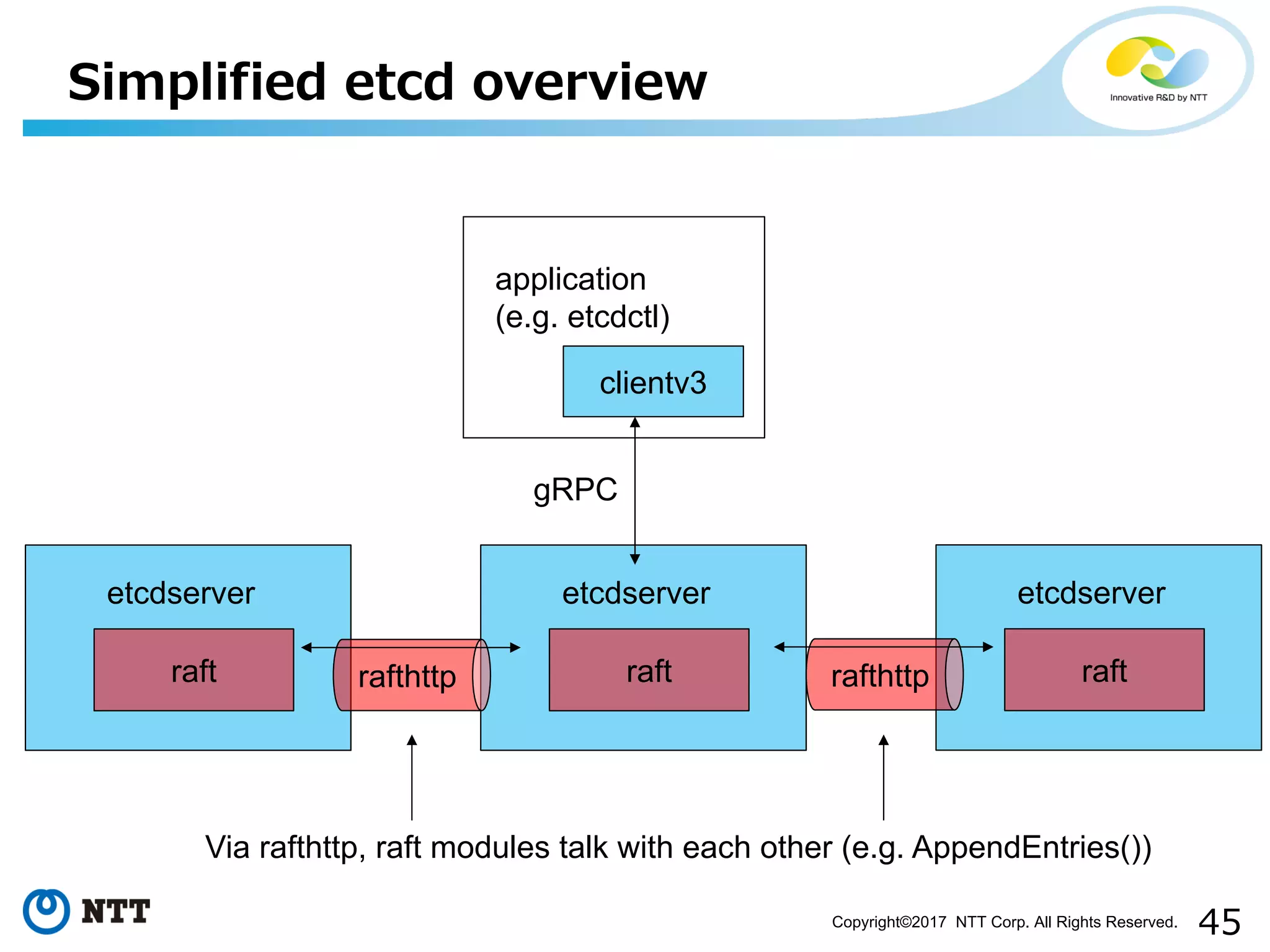 45Copyright©2017 NTT Corp. All Rights Reserved.
Simplified etcd overview
clientv3
application
(e.g. etcdctl)
etcdserver
gRPC
raft
etcdserver
raft
etcdserver
raftrafthttp rafthttp
Via rafthttp, raft modules talk with each other (e.g. AppendEntries())
 