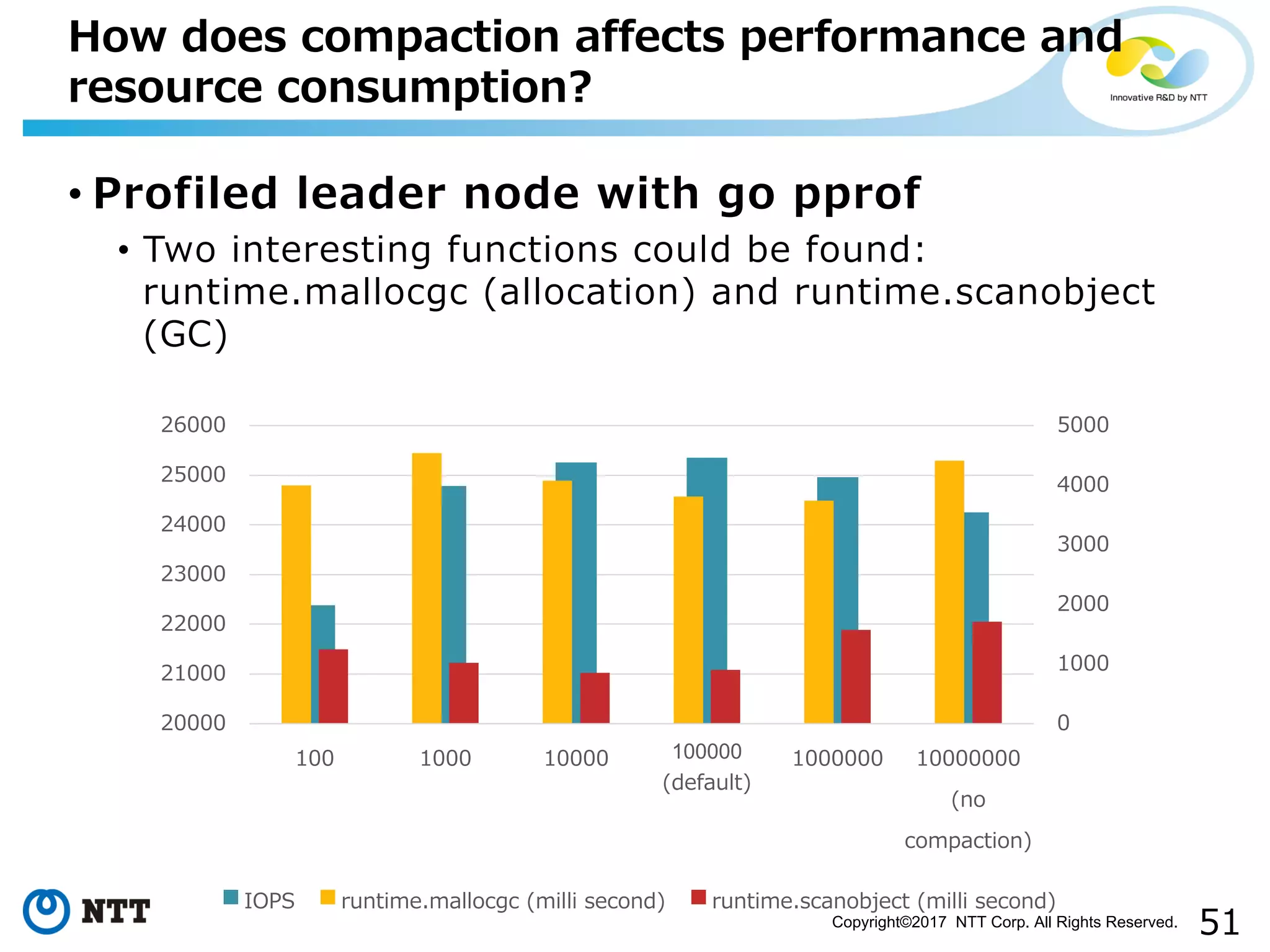 51Copyright©2017 NTT Corp. All Rights Reserved.
• Profiled leader node with go pprof
• Two interesting functions could be found:
runtime.mallocgc (allocation) and runtime.scanobject
(GC)
How does compaction affects performance and
resource consumption?
0
1000
2000
3000
4000
5000
20000
21000
22000
23000
24000
25000
26000
100 1000 10000 100000
(default)
1000000 10000000
(no
compaction)
IOPS runtime.mallocgc (milli second) runtime.scanobject (milli second)
 