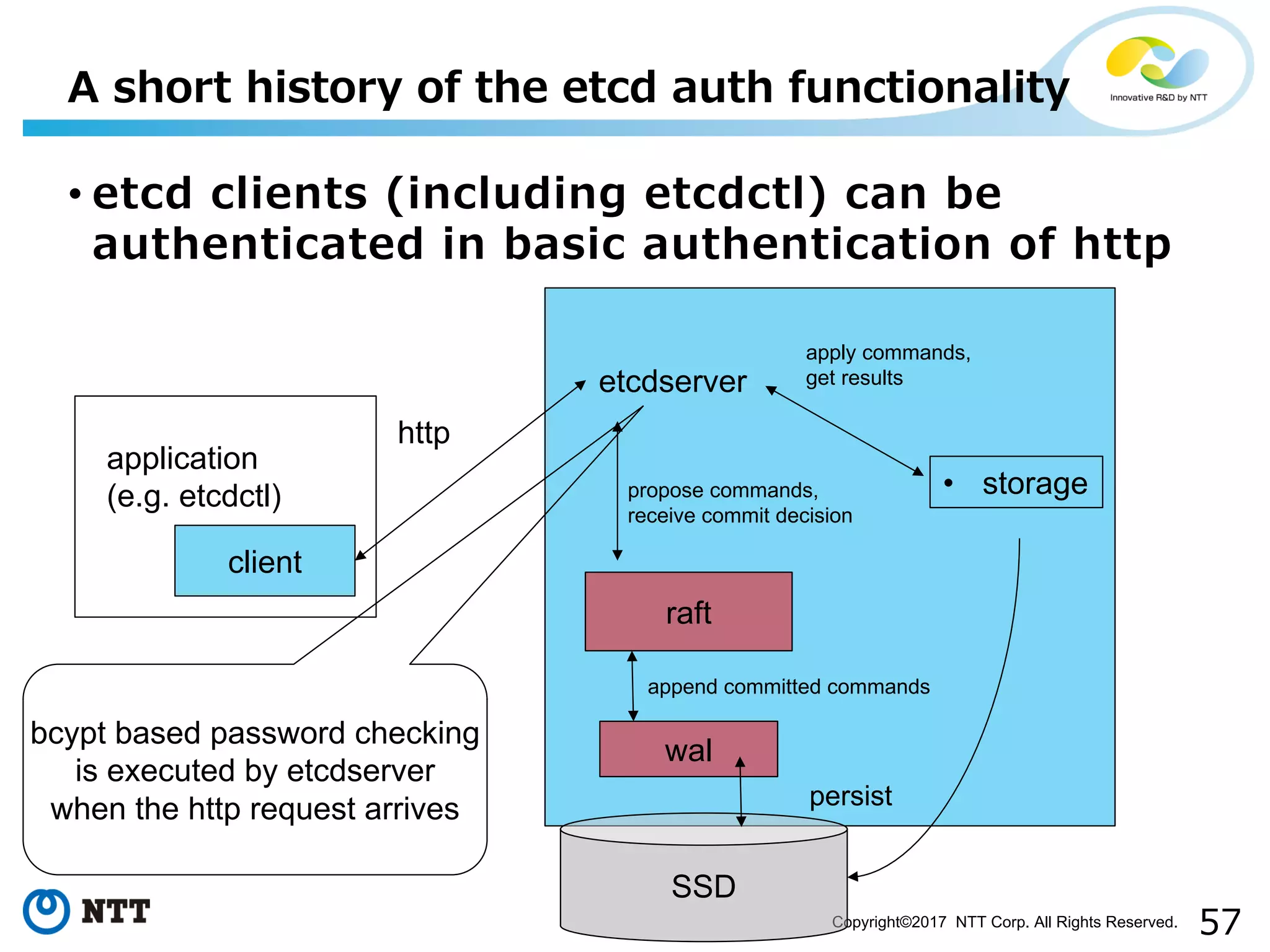 57Copyright©2017 NTT Corp. All Rights Reserved.
• etcd clients (including etcdctl) can be
authenticated in basic authentication of http
A short history of the etcd auth functionality
client
application
(e.g. etcdctl)
etcdserver
http
raft
wal
SSD
• storagepropose commands,
receive commit decision
apply commands,
get results
append committed commands
persist
bcypt based password checking
is executed by etcdserver
when the http request arrives
 
