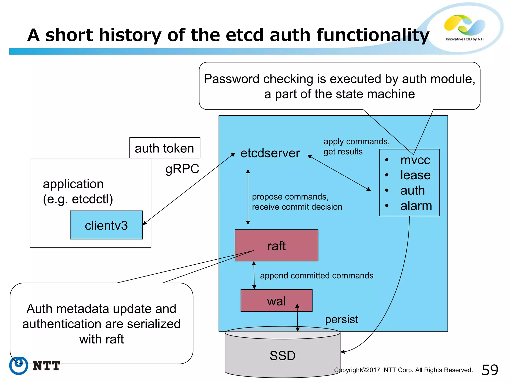 59Copyright©2017 NTT Corp. All Rights Reserved.
A short history of the etcd auth functionality
clientv3
application
(e.g. etcdctl)
etcdserver
gRPC
raft
wal
SSD
• mvcc
• lease
• auth
• alarm
propose commands,
receive commit decision
apply commands,
get results
append committed commands
persist
Auth metadata update and
authentication are serialized
with raft
Password checking is executed by auth module,
a part of the state machine
auth token
 