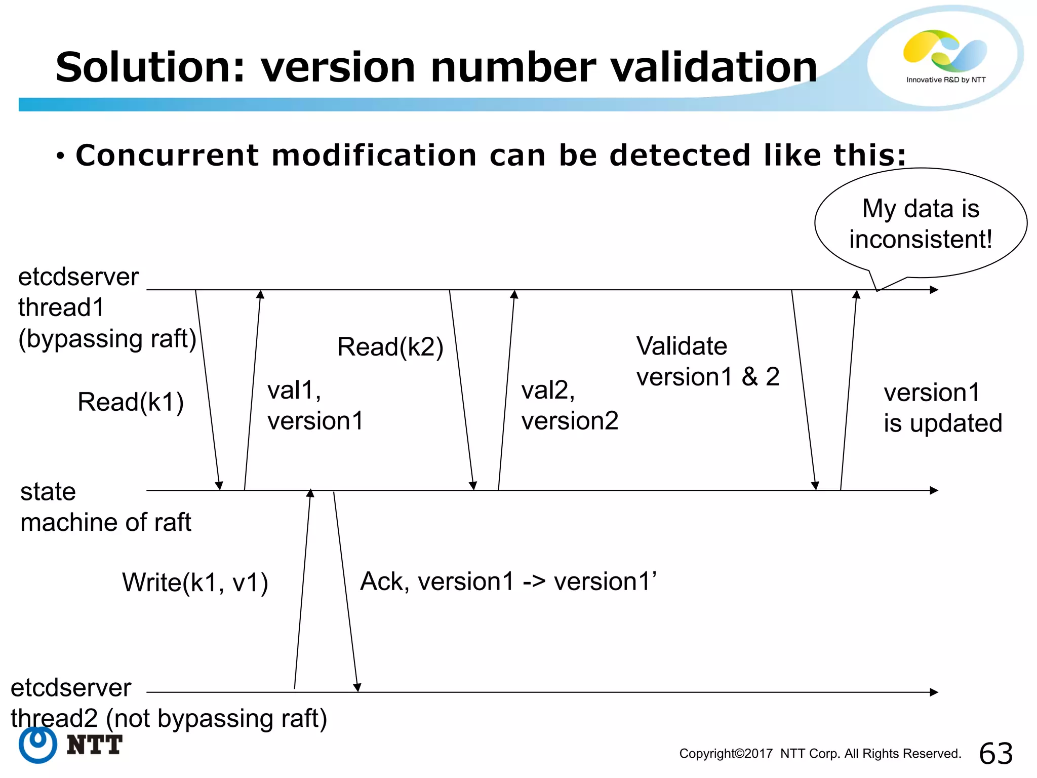 63Copyright©2017 NTT Corp. All Rights Reserved.
• Concurrent modification can be detected like this:
Solution: version number validation
etcdserver
thread1
(bypassing raft)
state
machine of raft
Read(k1) val1,
version1
Read(k2)
val2,
version2
Validate
version1 & 2
version1
is updated
My data is
inconsistent!
etcdserver
thread2 (not bypassing raft)
Write(k1, v1) Ack, version1 -> version1’
 