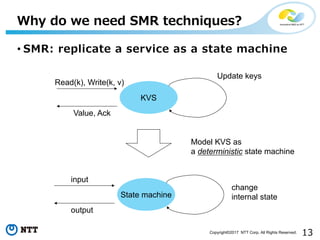 13Copyright©2017 NTT Corp. All Rights Reserved.
• SMR: replicate a service as a state machine
Why do we need SMR techniques?
State machine
input
output
change
internal state
KVS
Read(k), Write(k, v)
Value, Ack
Update keys
Model KVS as
a deterministic state machine
 