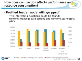 51Copyright©2017 NTT Corp. All Rights Reserved.
• Profiled leader node with go pprof
• Two interesting functions could be found:
runtime.mallocgc (allocation) and runtime.scanobject
(GC)
How does compaction affects performance and
resource consumption?
0
1000
2000
3000
4000
5000
20000
21000
22000
23000
24000
25000
26000
100 1000 10000 100000
(default)
1000000 10000000
(no
compaction)
IOPS runtime.mallocgc (milli second) runtime.scanobject (milli second)
 