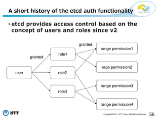 56Copyright©2017 NTT Corp. All Rights Reserved.
• etcd provides access control based on the
concept of users and roles since v2
A short history of the etcd auth functionality
user
role1
role2
role3
range permission1
rage permission2
range permission3
range permission4
granted
granted
 