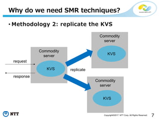 7Copyright©2017 NTT Corp. All Rights Reserved.
• Methodology 2: replicate the KVS
Why do we need SMR techniques?
Commodity
server
KVS
request
response
Commodity
server
KVS
Commodity
server
KVS
replicate
 