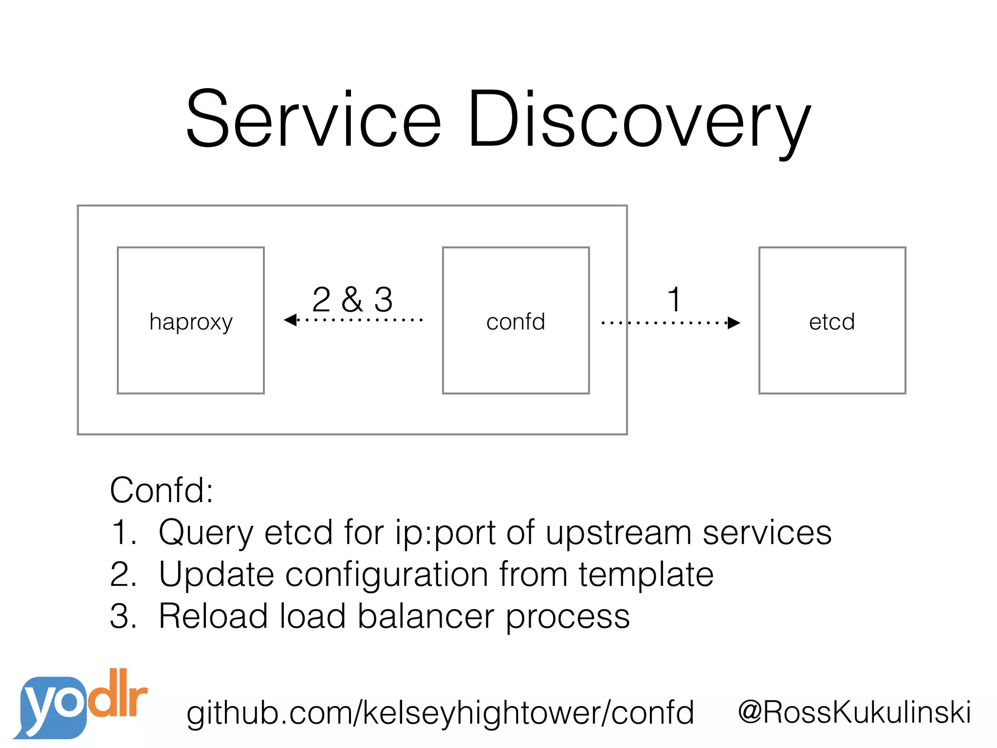 @RossKukulinski
Service Discovery
haproxy confd
Confd:
1. Query etcd for ip:port of upstream services
2. Update conﬁguration from template
3. Reload load balancer process
etcd
github.com/kelseyhightower/confd
2 & 3 1
 