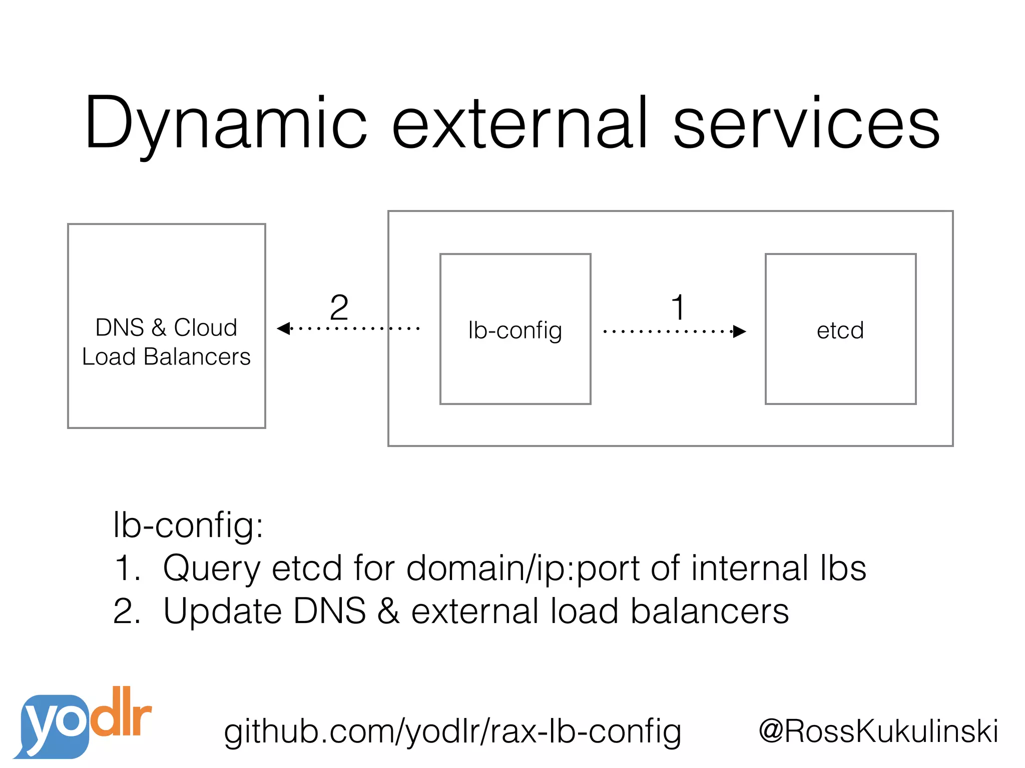 @RossKukulinski
Dynamic external services
DNS & Cloud
Load Balancers
lb-conﬁg
lb-conﬁg:
1. Query etcd for domain/ip:port of internal lbs
2. Update DNS & external load balancers
etcd
12
github.com/yodlr/rax-lb-conﬁg
 