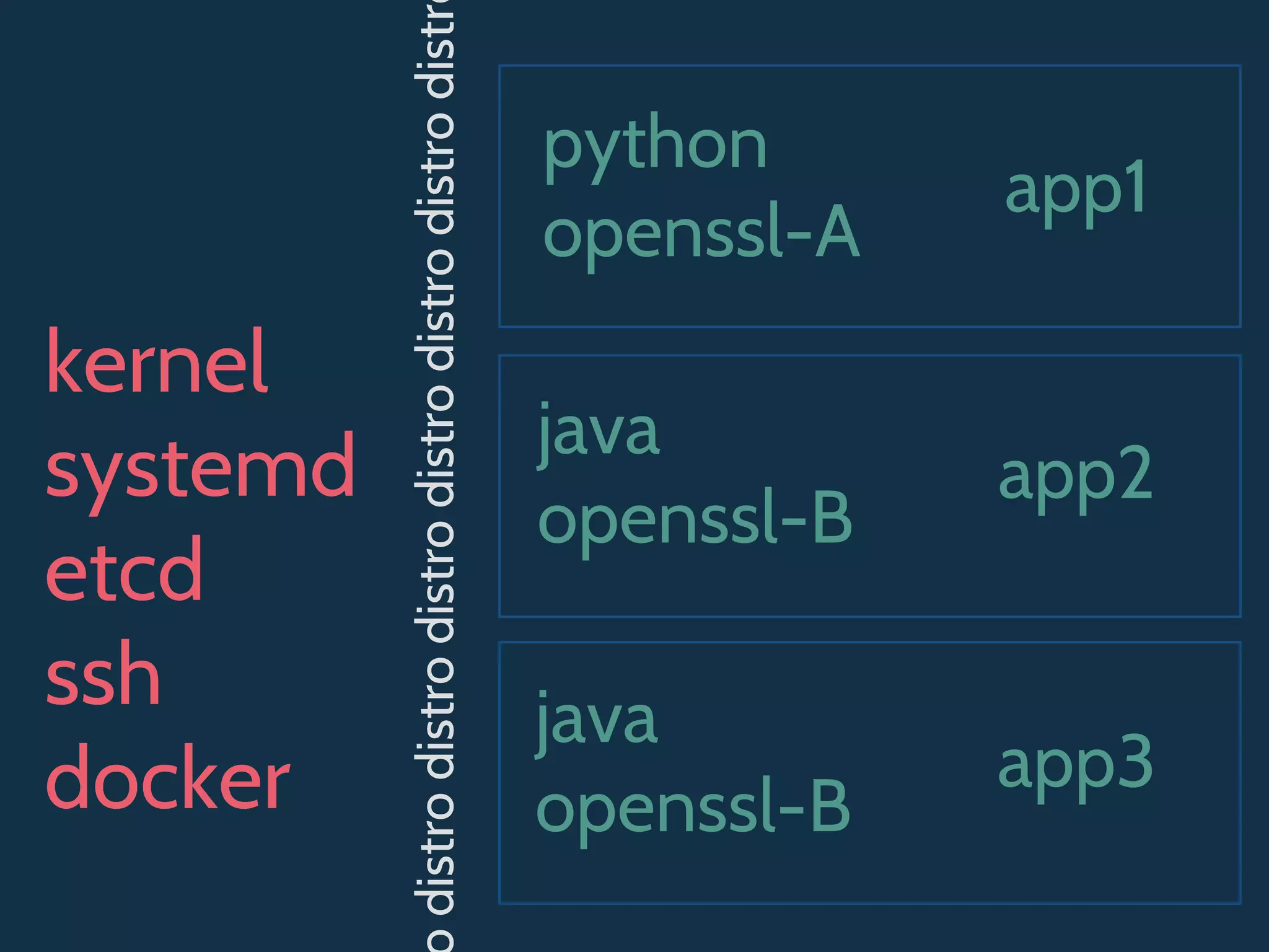 python
openssl-A
app1
distrodistrodistrodistrodistrodistrodistr java
openssl-B
app2
java
openssl-B
app3
kernel
systemd
etcd
ssh
docker
 