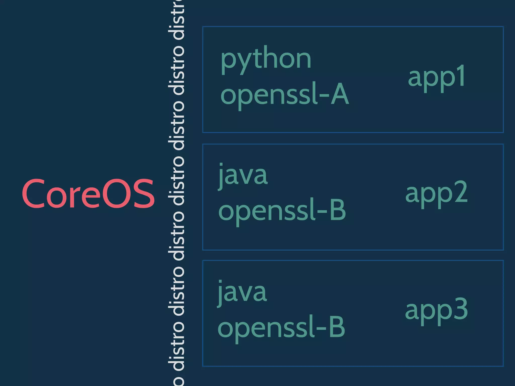 CoreOS
python
openssl-A
app1
distrodistrodistrodistrodistrodistrodistr java
openssl-B
app2
java
openssl-B
app3
 