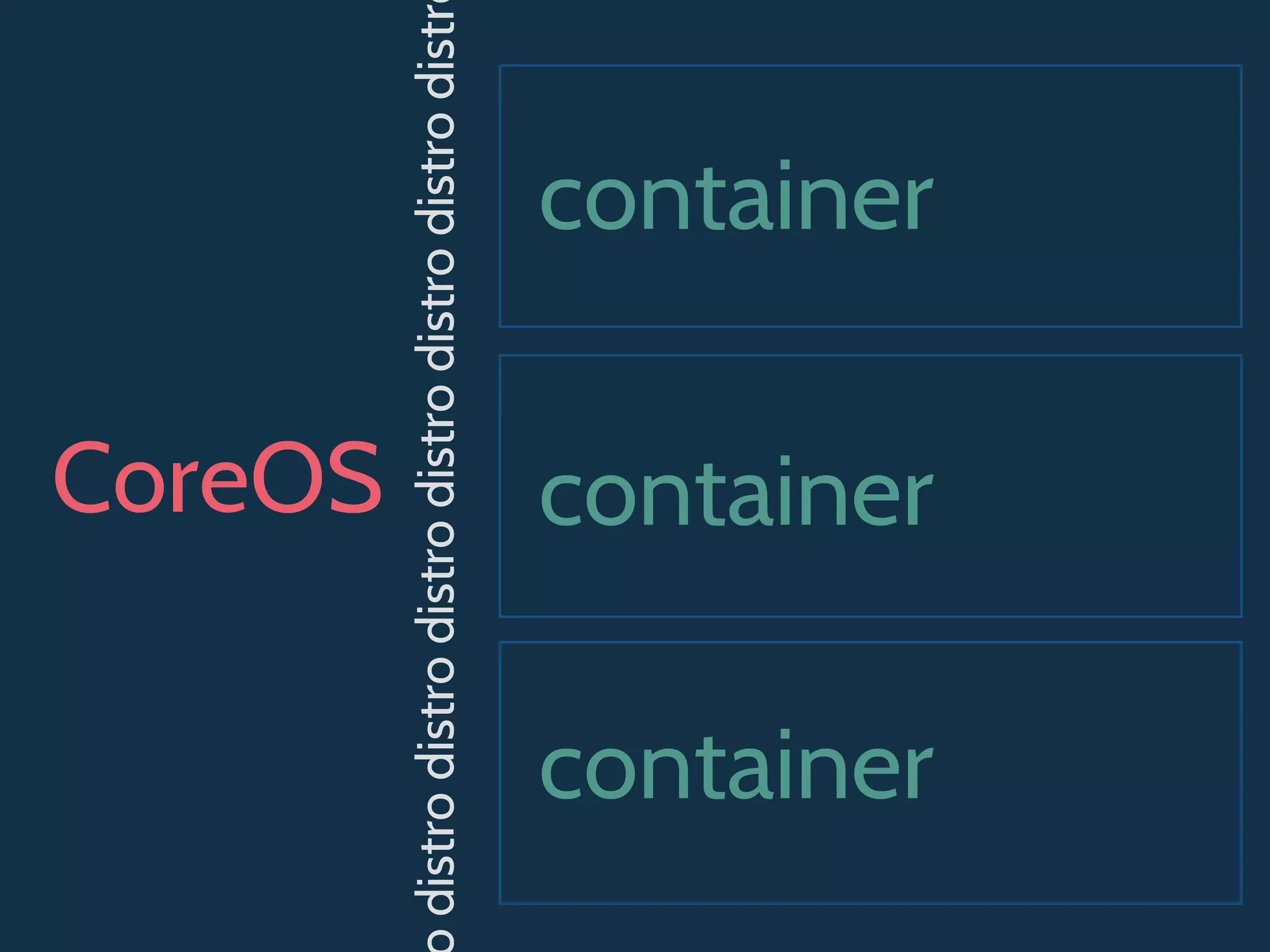 CoreOS
container
distrodistrodistrodistrodistrodistrodistr
container
container
 