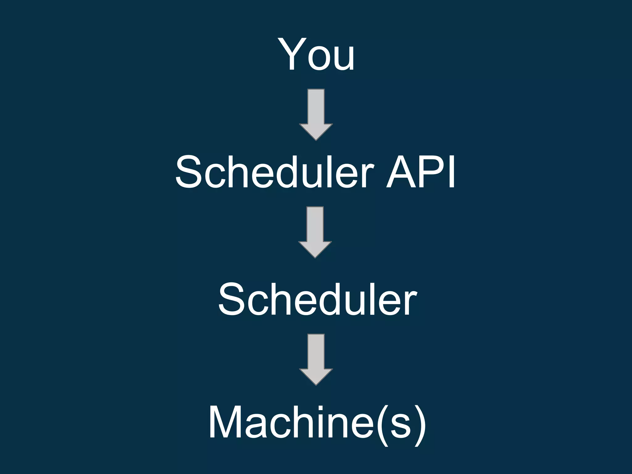 You
Scheduler API
Scheduler
Machine(s)
 