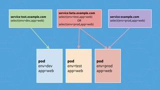 pod
env=dev
app=web
pod
env=test
app=web
pod
env=prod
app=web
service test.example.com
select(env=dev,app=web)
service beta.example.com
select(env=test,app=web)
OR
select(env=prod,app=web)
service example.com
select(env=prod,app=web)
 