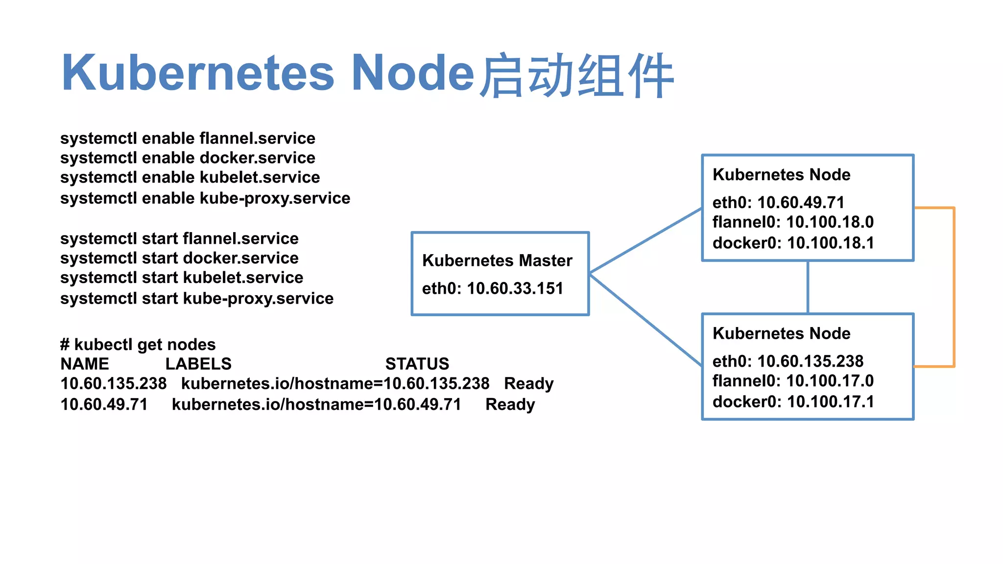 Kubernetes Node启动组件
systemctl enable flannel.service
systemctl enable docker.service
systemctl enable kubelet.service
systemctl enable kube-proxy.service
systemctl start flannel.service
systemctl start docker.service
systemctl start kubelet.service
systemctl start kube-proxy.service
# kubectl get nodes
NAME LABELS STATUS
10.60.135.238 kubernetes.io/hostname=10.60.135.238 Ready
10.60.49.71 kubernetes.io/hostname=10.60.49.71 Ready
Kubernetes Master
eth0: 10.60.33.151
Kubernetes Node
eth0: 10.60.49.71
flannel0: 10.100.18.0
docker0: 10.100.18.1
Kubernetes Node
eth0: 10.60.135.238
flannel0: 10.100.17.0
docker0: 10.100.17.1
 