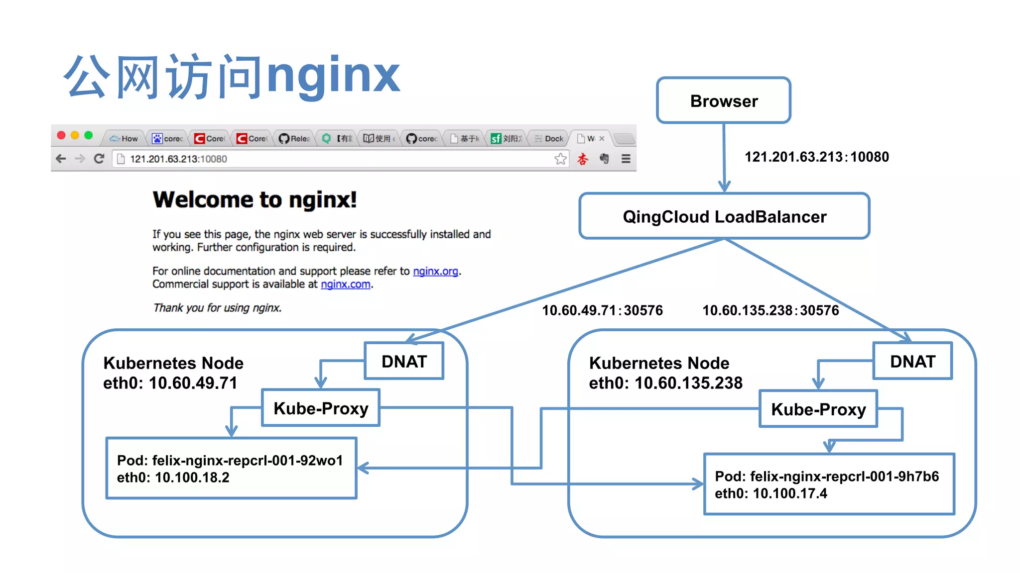 公⺴⽹网访问nginx Browser
QingCloud LoadBalancer
121.201.63.213:10080
Kubernetes Node
eth0: 10.60.49.71
DNAT
Kube-Proxy
Pod: felix-nginx-repcrl-001-92wo1
eth0: 10.100.18.2
10.60.49.71:30576 10.60.135.238:30576
Kubernetes Node
eth0: 10.60.135.238
DNAT
Kube-Proxy
Pod: felix-nginx-repcrl-001-9h7b6
eth0: 10.100.17.4
 