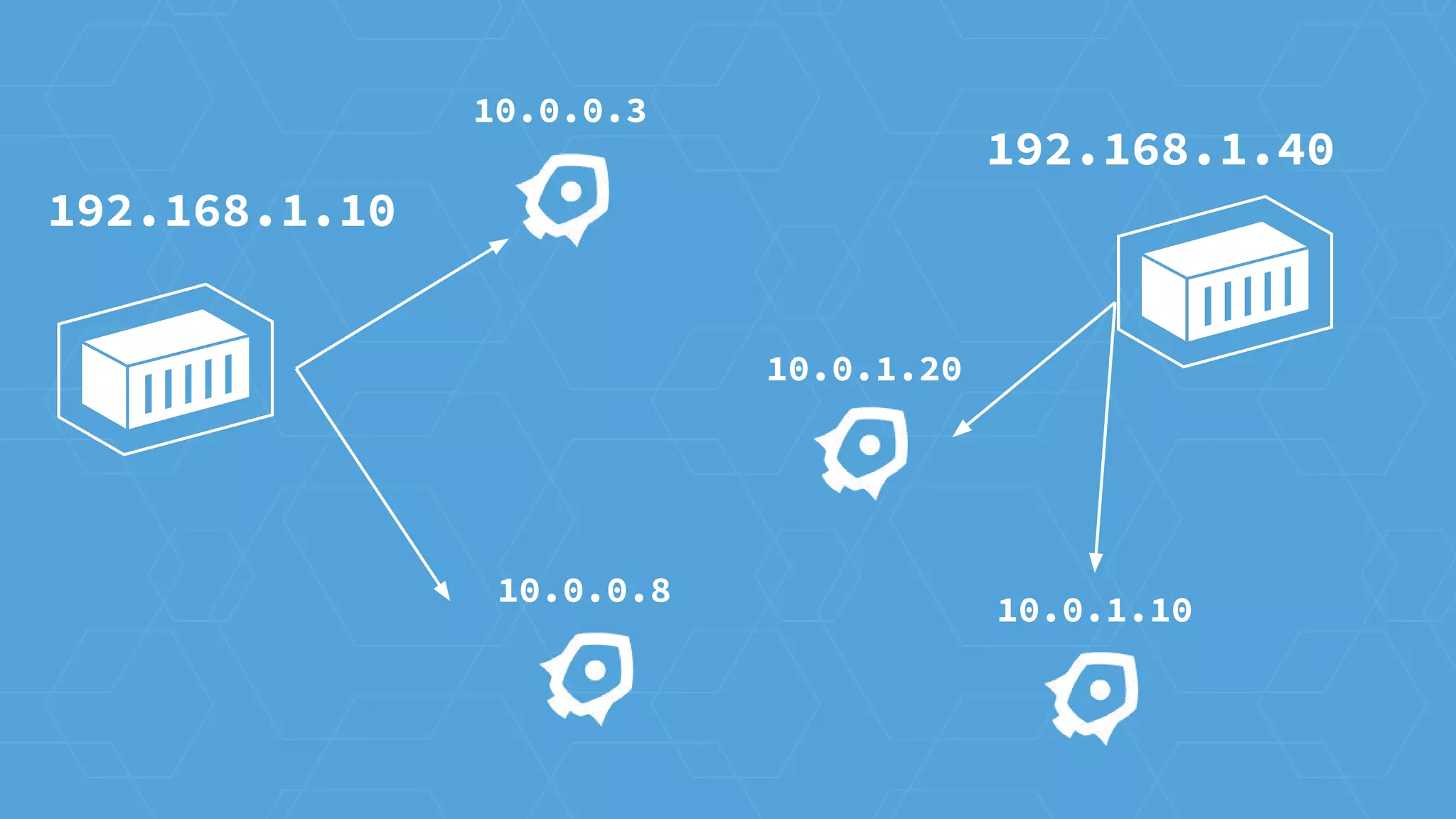 10.0.0.3
10.0.0.8
10.0.1.10
10.0.1.20
192.168.1.10
192.168.1.40
 