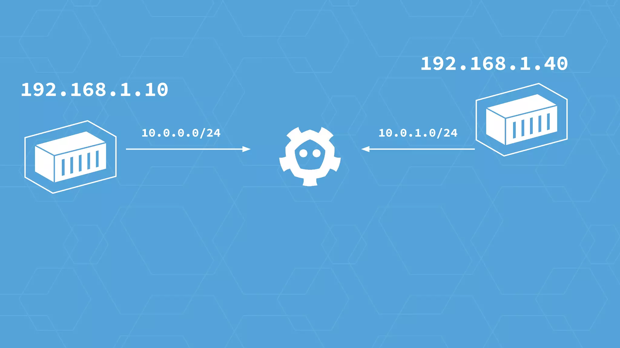 192.168.1.10
192.168.1.40
10.0.0.0/24 10.0.1.0/24
 