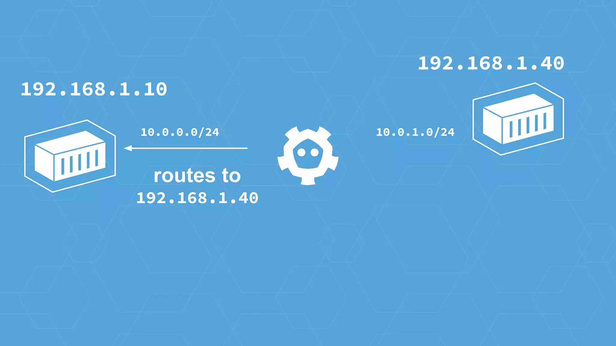 routes to
192.168.1.40
192.168.1.10
192.168.1.40
10.0.0.0/24 10.0.1.0/24
 
