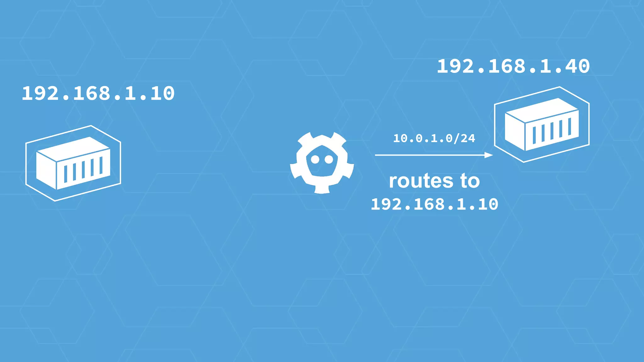 192.168.1.40
10.0.1.0/24
192.168.1.10
routes to
192.168.1.10
 