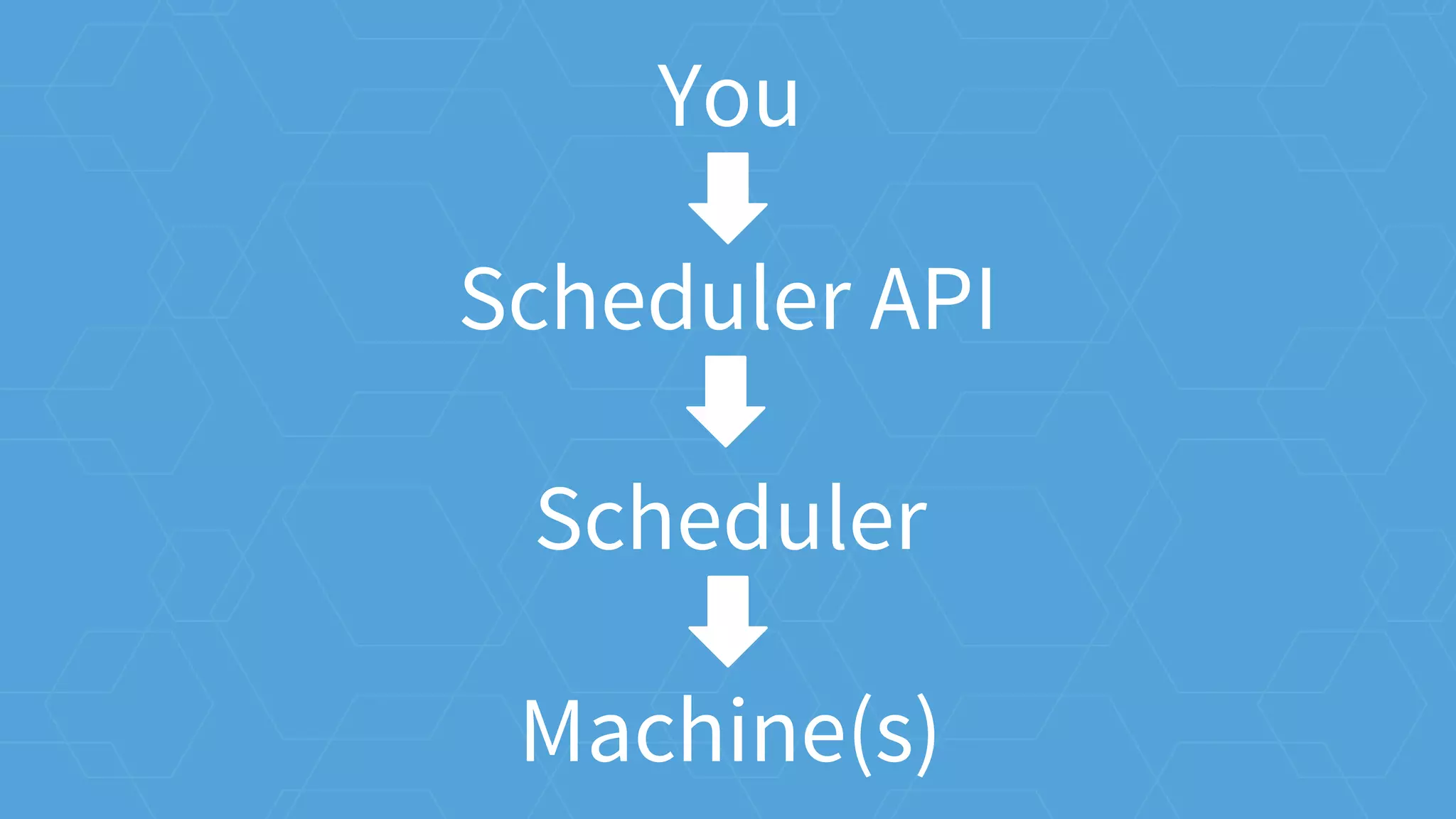 You
Scheduler API
Scheduler
Machine(s)
 