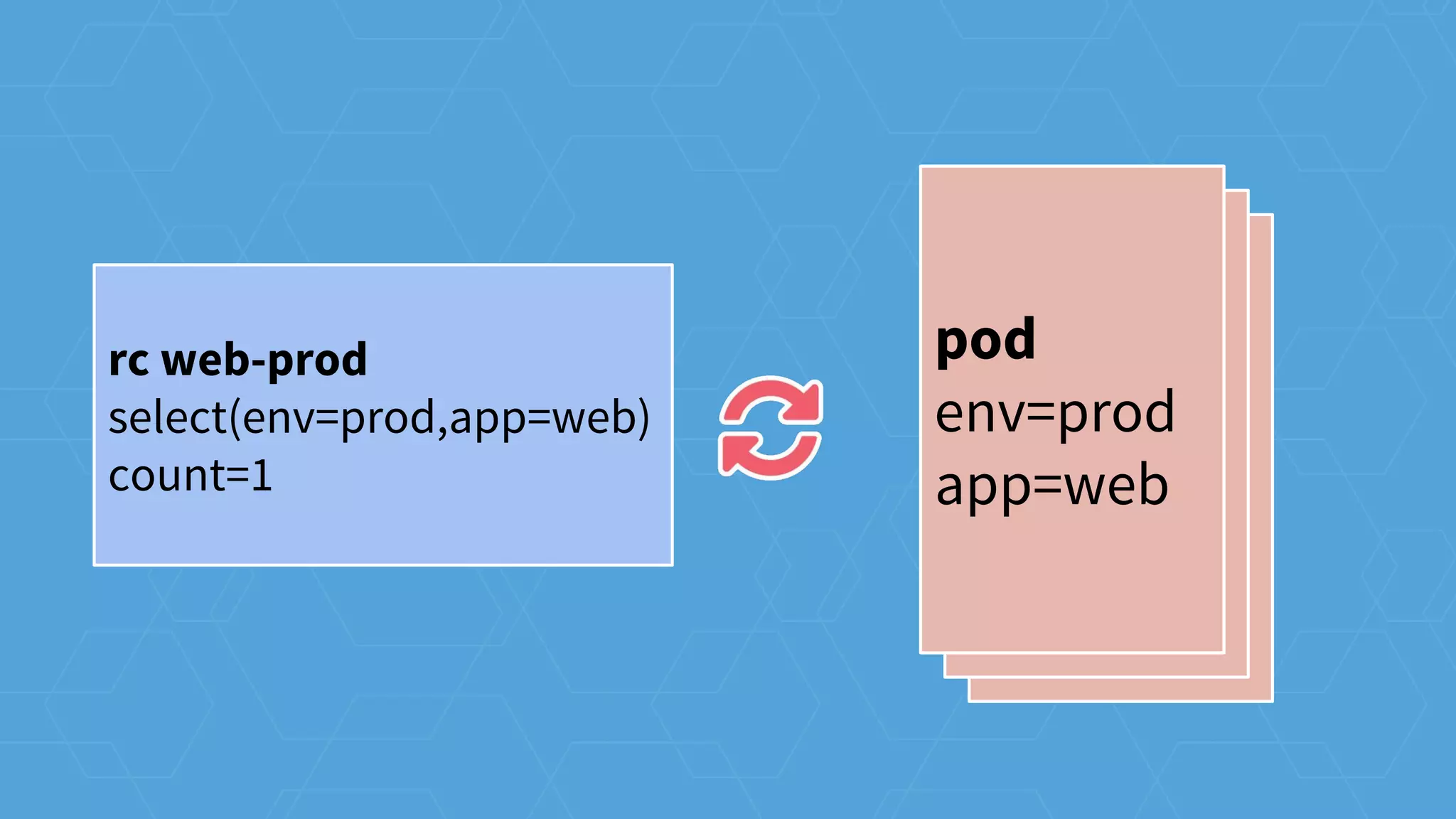 pod
env=prod
app=web
pod
env=prod
app=web
pod
env=prod
app=web
rc web-prod
select(env=prod,app=web)
count=1
 