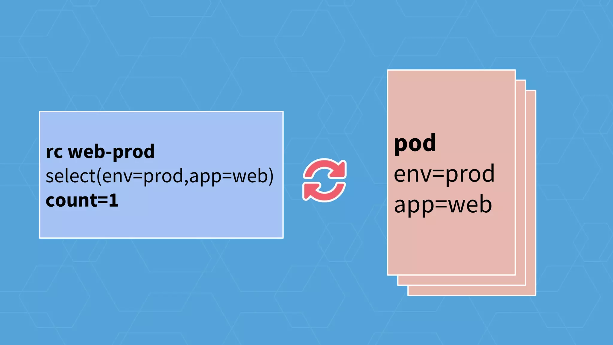 pod
env=prod
app=web
pod
env=prod
app=web
pod
env=prod
app=web
rc web-prod
select(env=prod,app=web)
count=1
 
