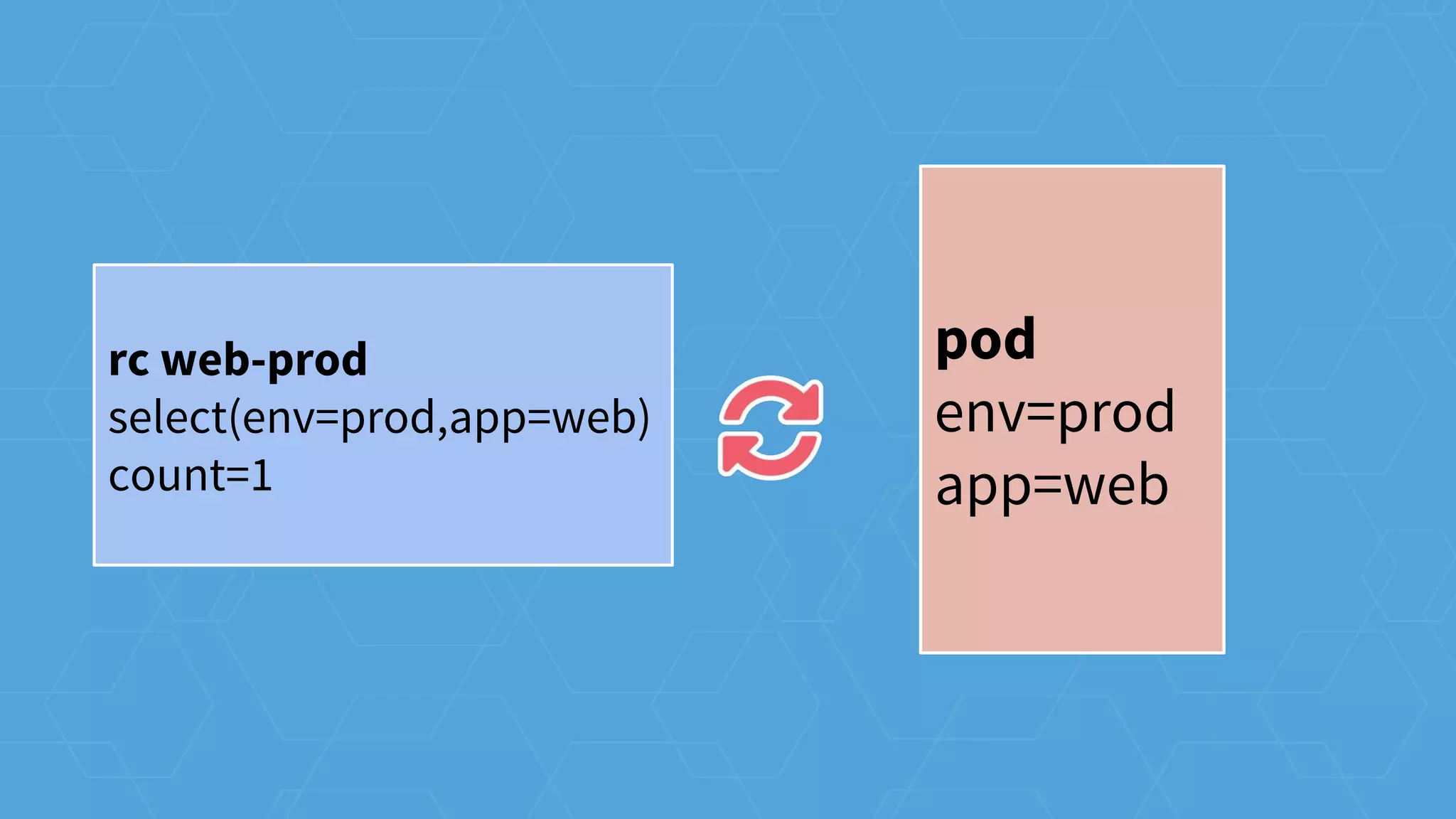 pod
env=prod
app=web
rc web-prod
select(env=prod,app=web)
count=1
 