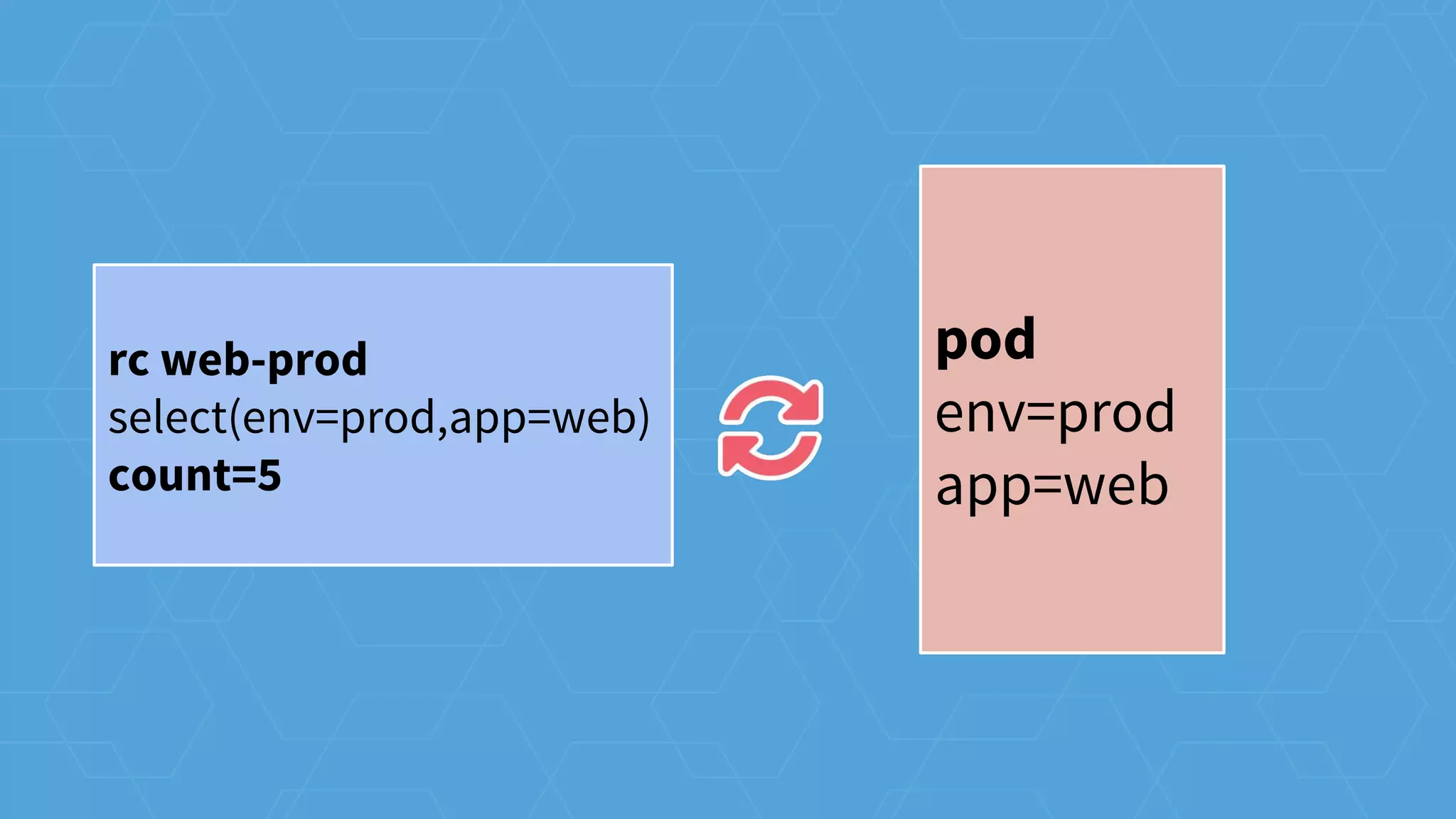 pod
env=prod
app=web
rc web-prod
select(env=prod,app=web)
count=5
 