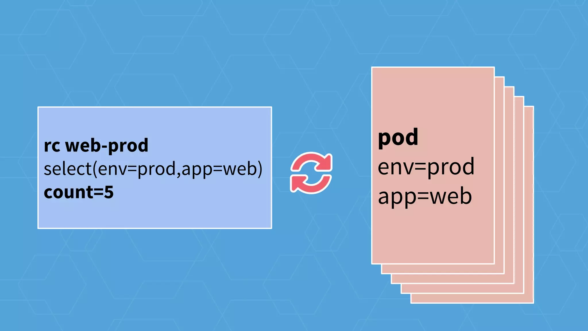 pod
env=prod
app=web
pod
env=prod
app=web
pod
env=prod
app=web
pod
env=prod
app=web
pod
env=prod
app=web
rc web-prod
select(env=prod,app=web)
count=5
 