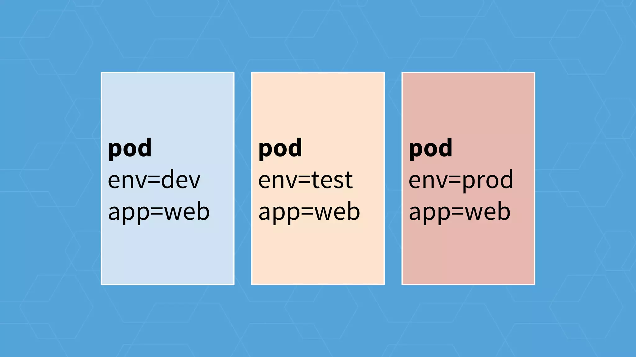 pod
env=dev
app=web
pod
env=test
app=web
pod
env=prod
app=web
 