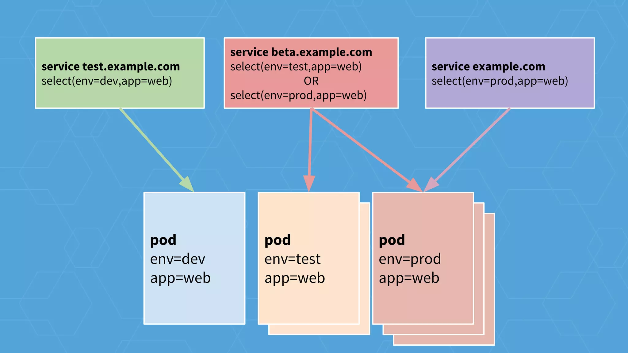 pod
env=test
app=web
pod
env=prod
app=web
pod
env=prod
app=web
pod
env=dev
app=web
pod
env=test
app=web
pod
env=prod
app=web
service test.example.com
select(env=dev,app=web)
service beta.example.com
select(env=test,app=web)
OR
select(env=prod,app=web)
service example.com
select(env=prod,app=web)
 